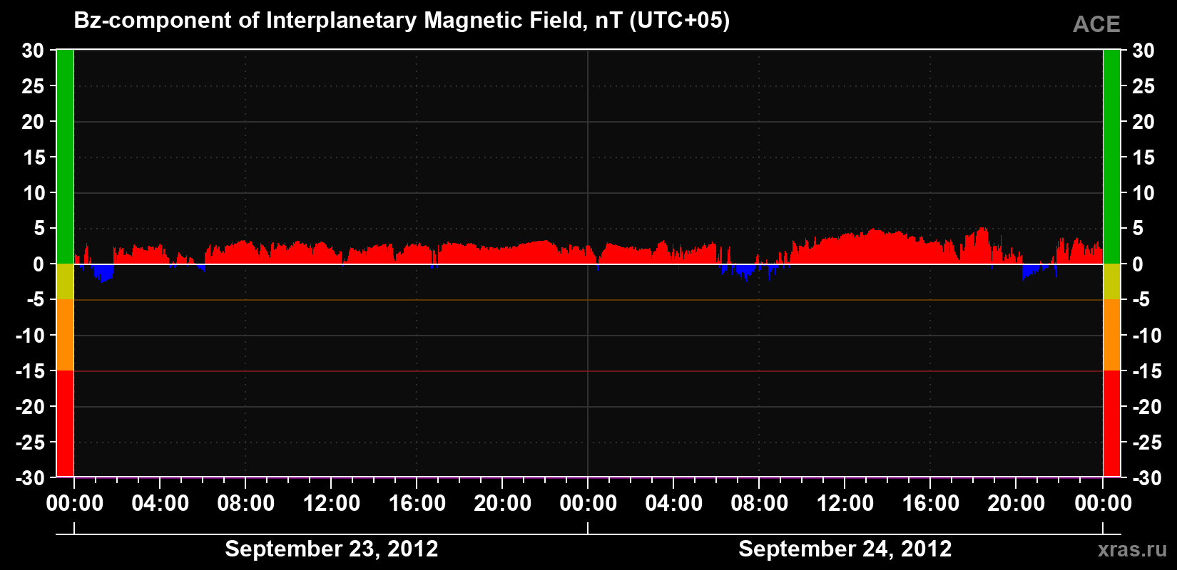 The Bz component of the solar wind magnetic field