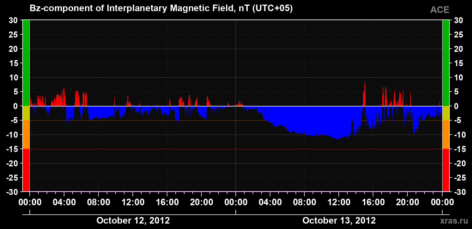 The Bz component of the solar wind magnetic field