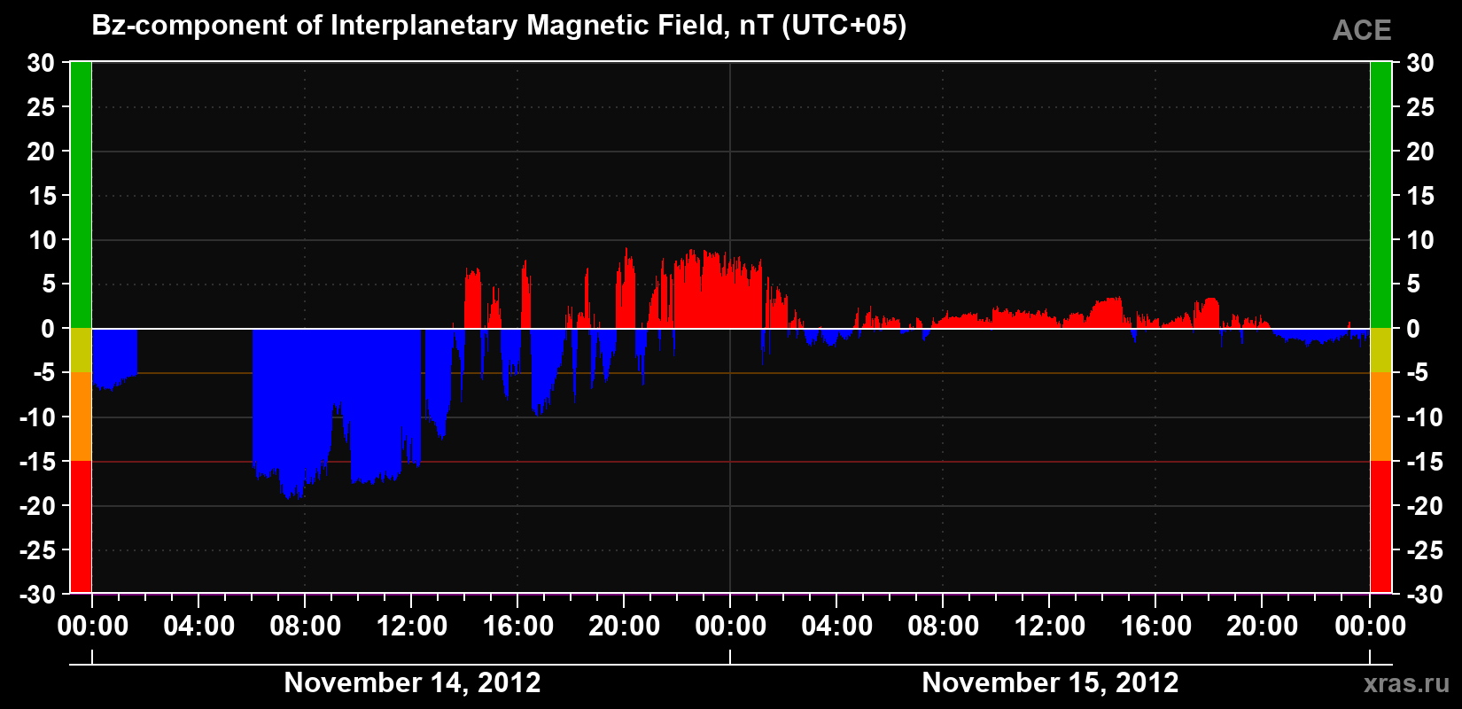 The Bz component of the solar wind magnetic field