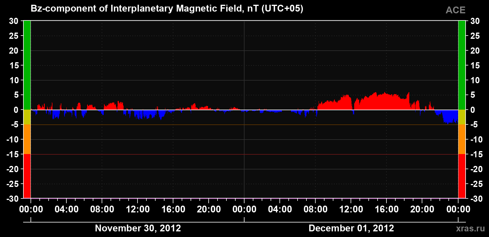 The Bz component of the solar wind magnetic field