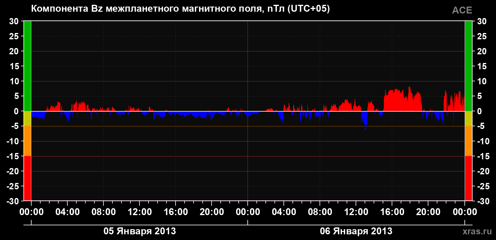 Компонента Bz магнитного поля солнечного ветра
