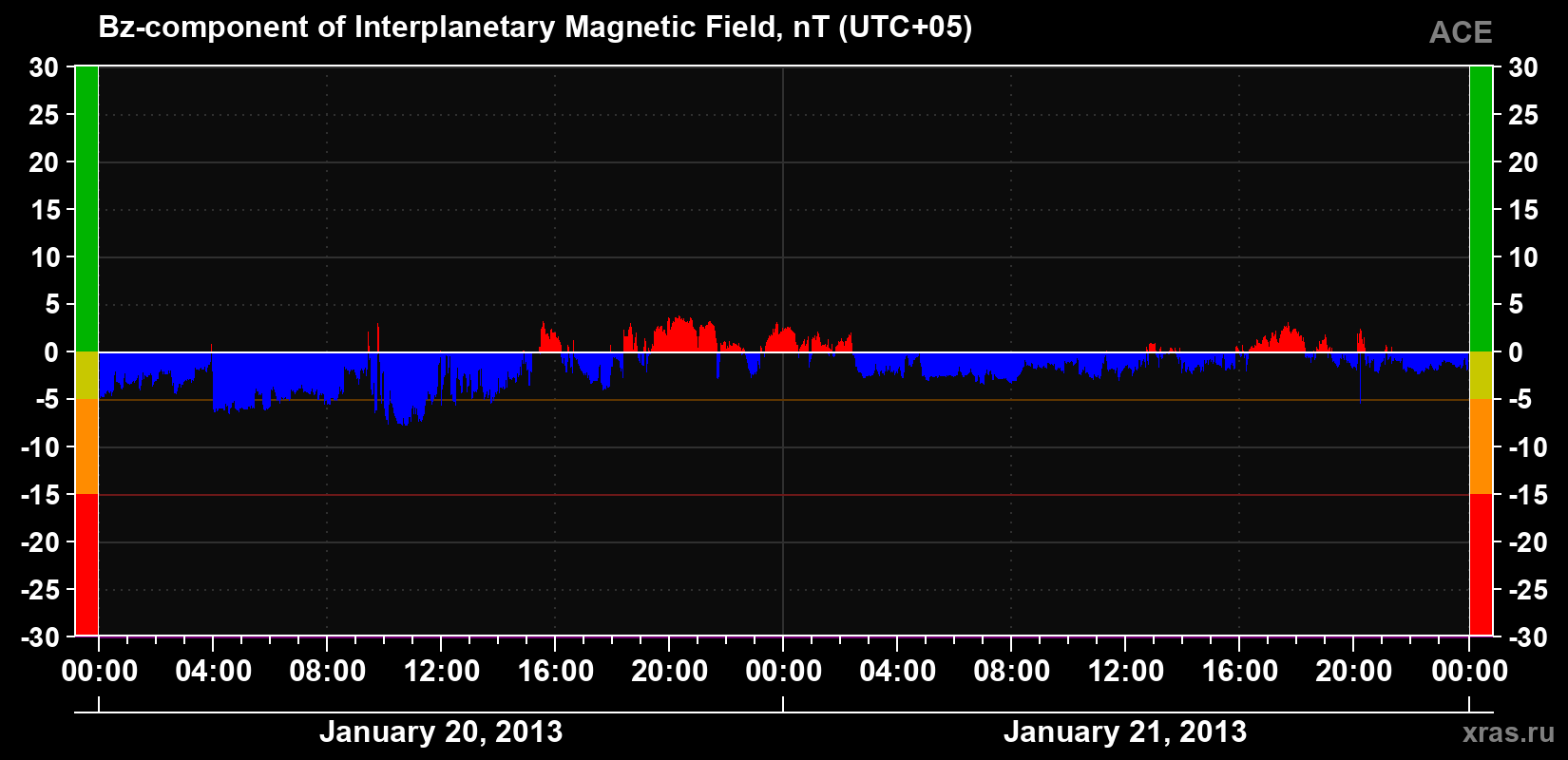 The Bz component of the solar wind magnetic field