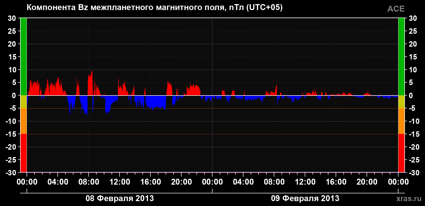 Компонента Bz магнитного поля солнечного ветра