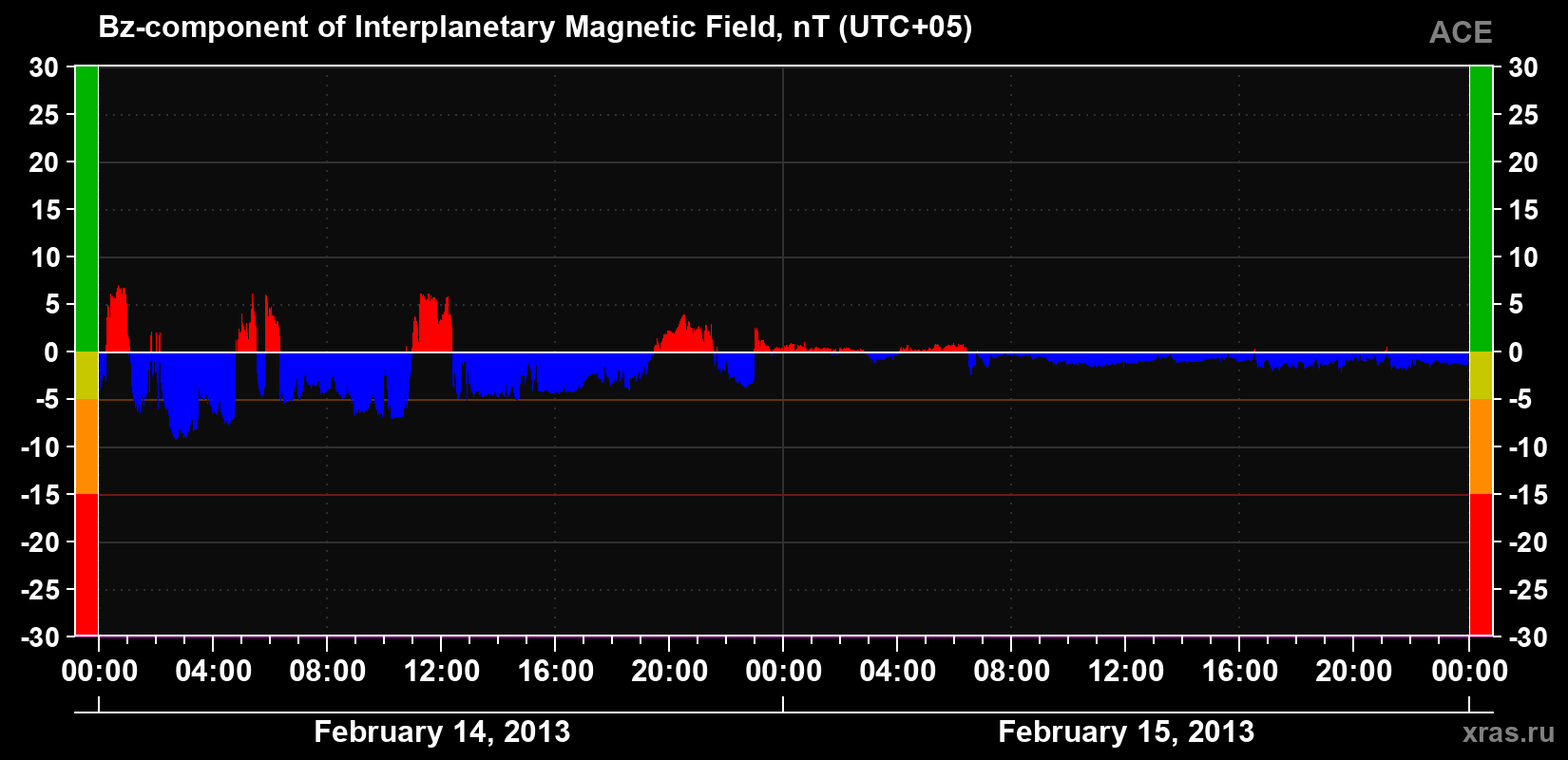 The Bz component of the solar wind magnetic field