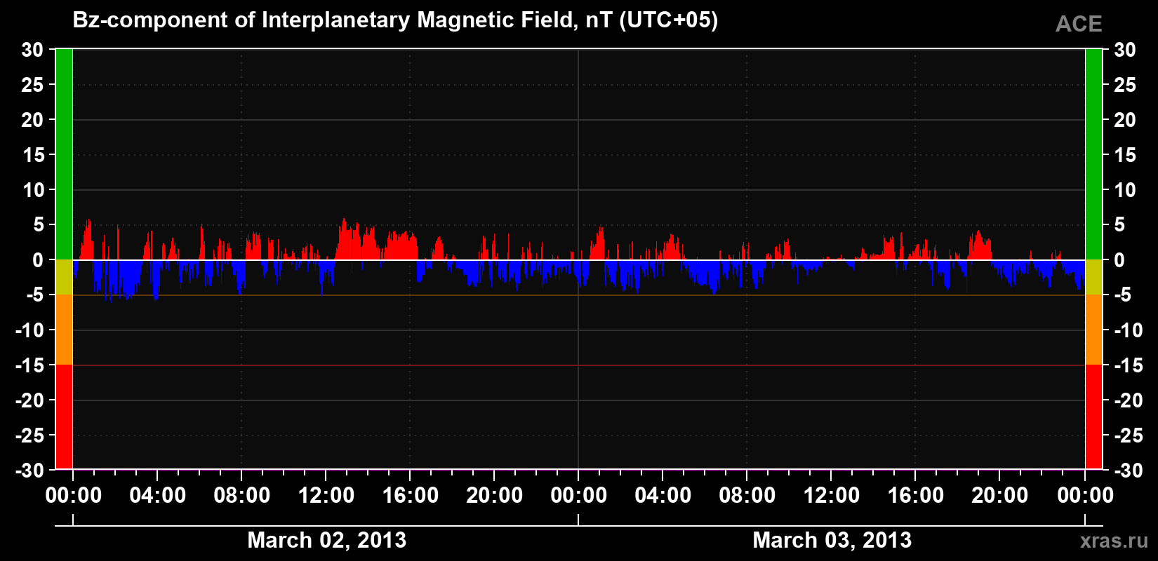 The Bz component of the solar wind magnetic field