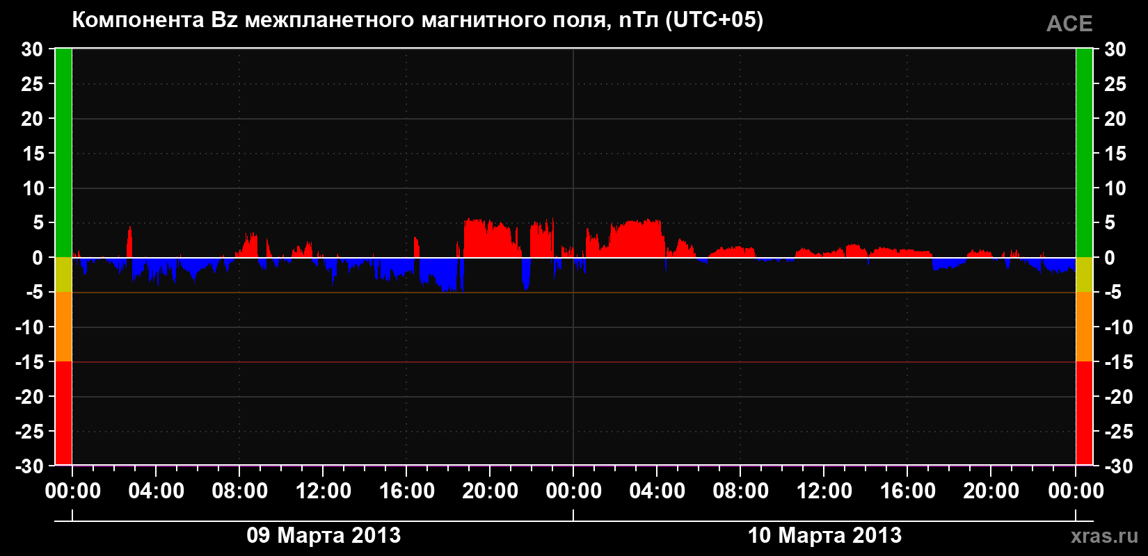 Компонента Bz магнитного поля солнечного ветра