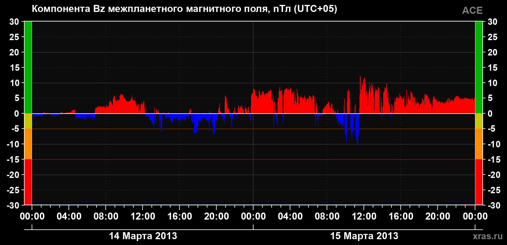 Компонента Bz магнитного поля солнечного ветра