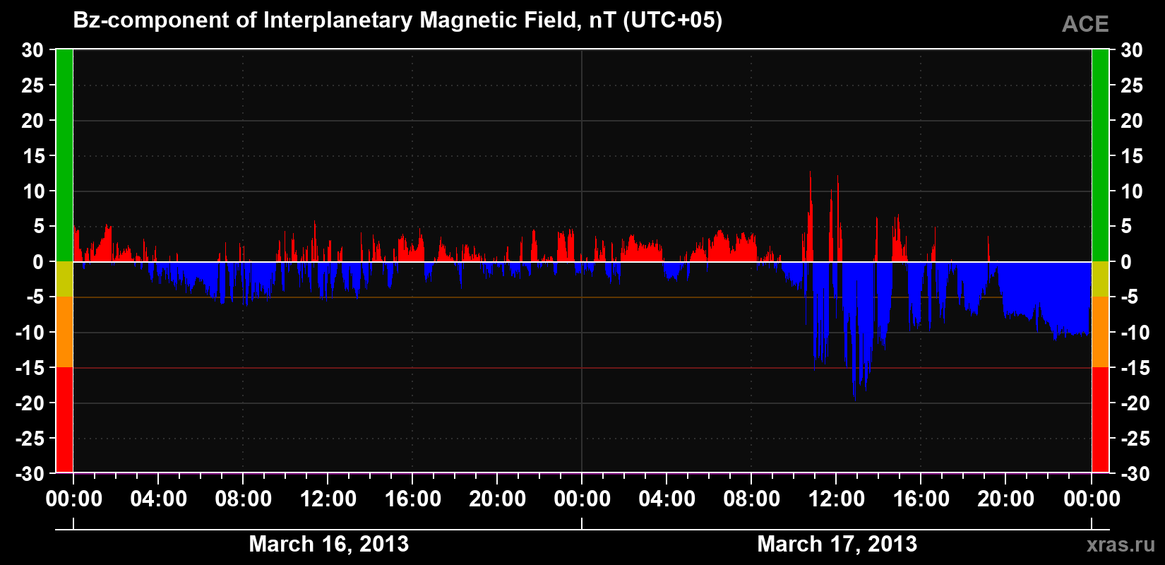 The Bz component of the solar wind magnetic field