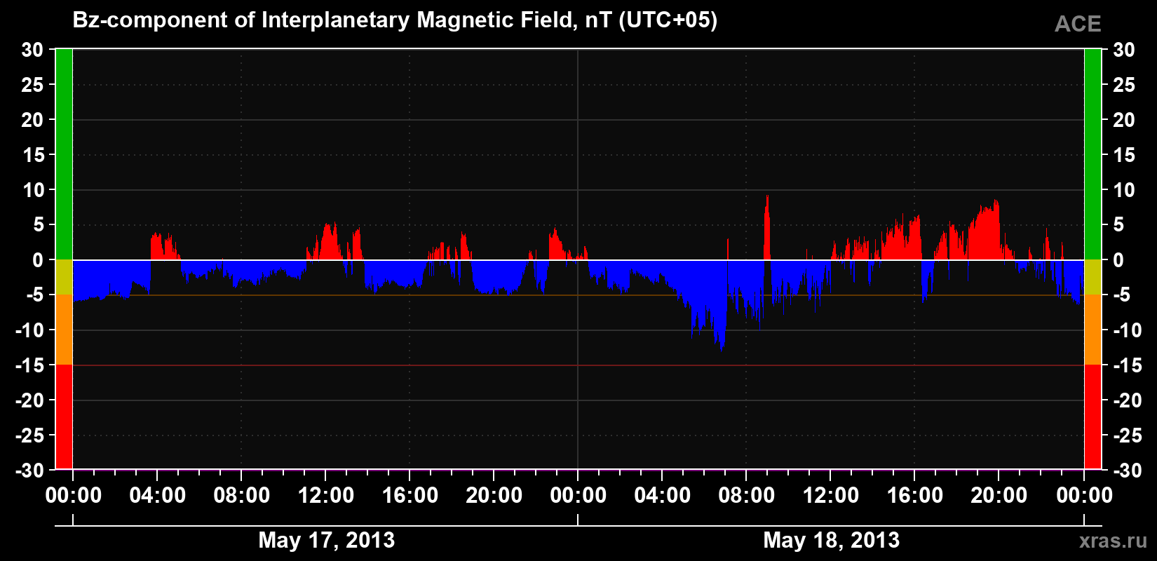 The Bz component of the solar wind magnetic field