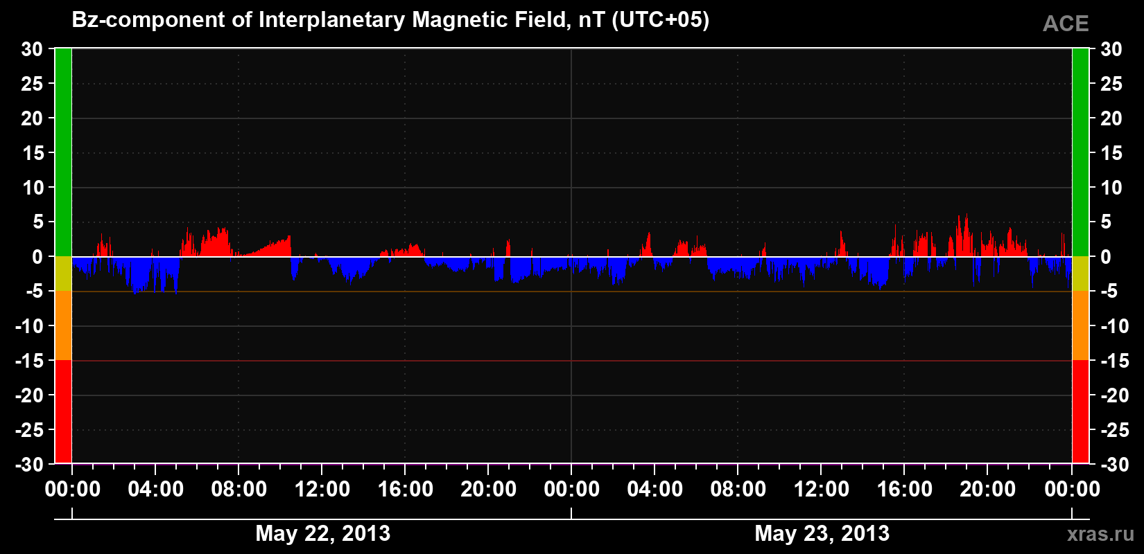 The Bz component of the solar wind magnetic field