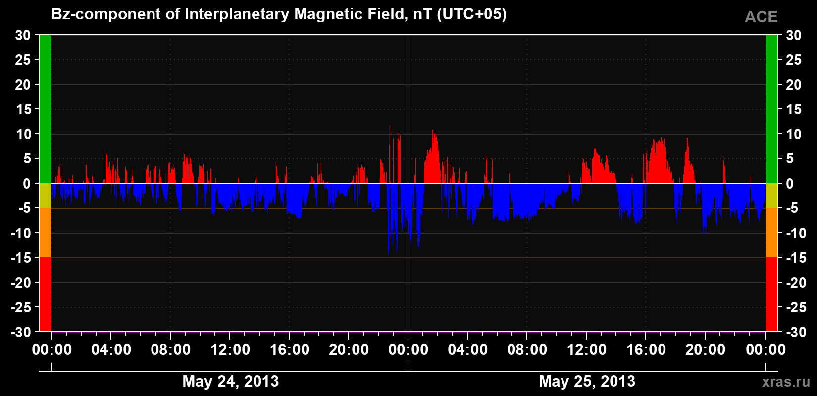 The Bz component of the solar wind magnetic field