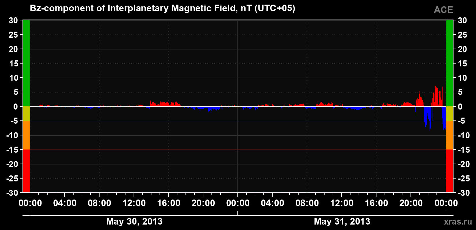 The Bz component of the solar wind magnetic field