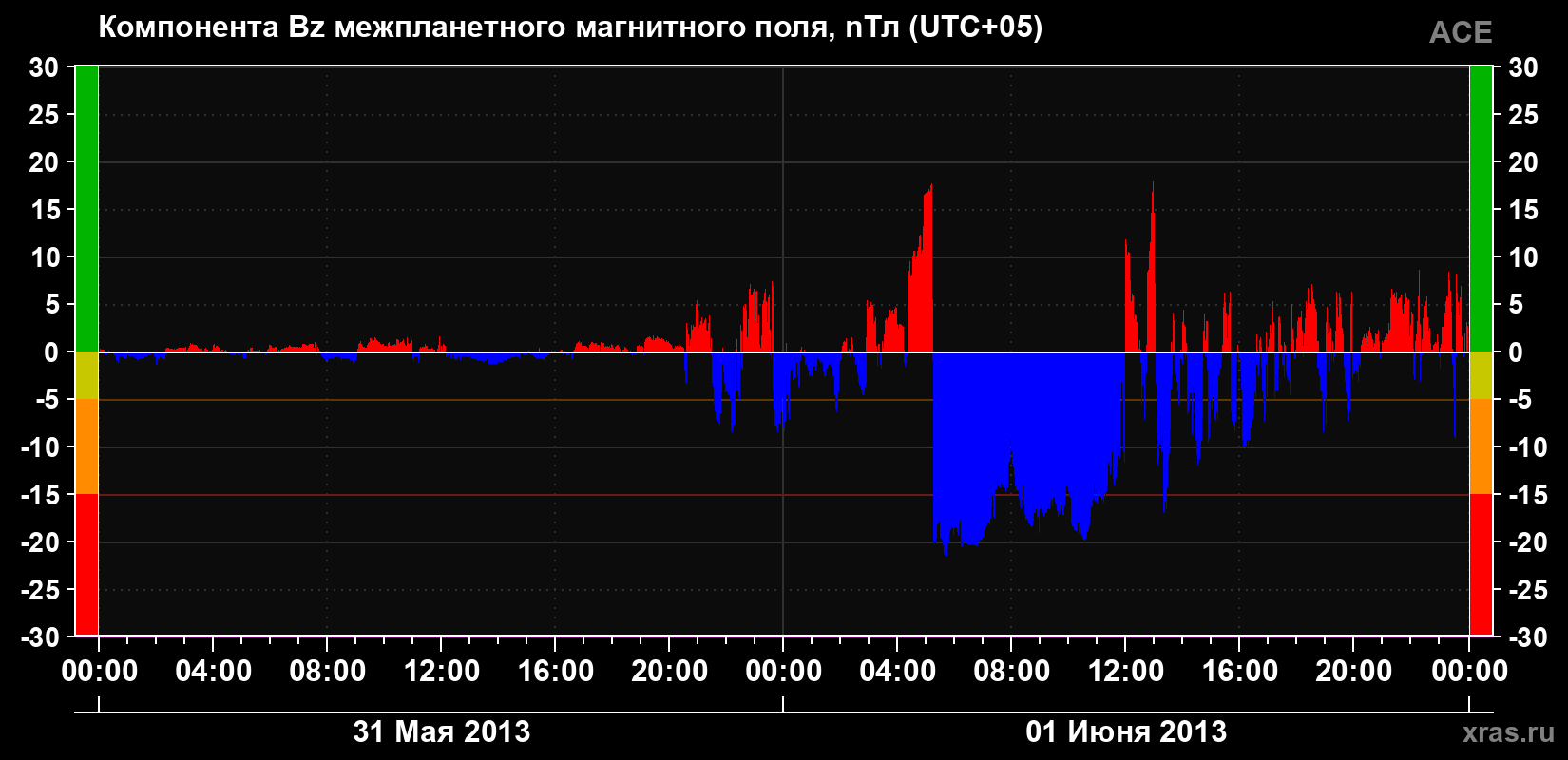 Компонента Bz магнитного поля солнечного ветра
