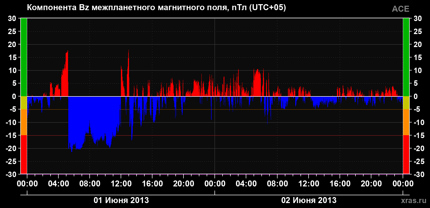 Компонента Bz магнитного поля солнечного ветра