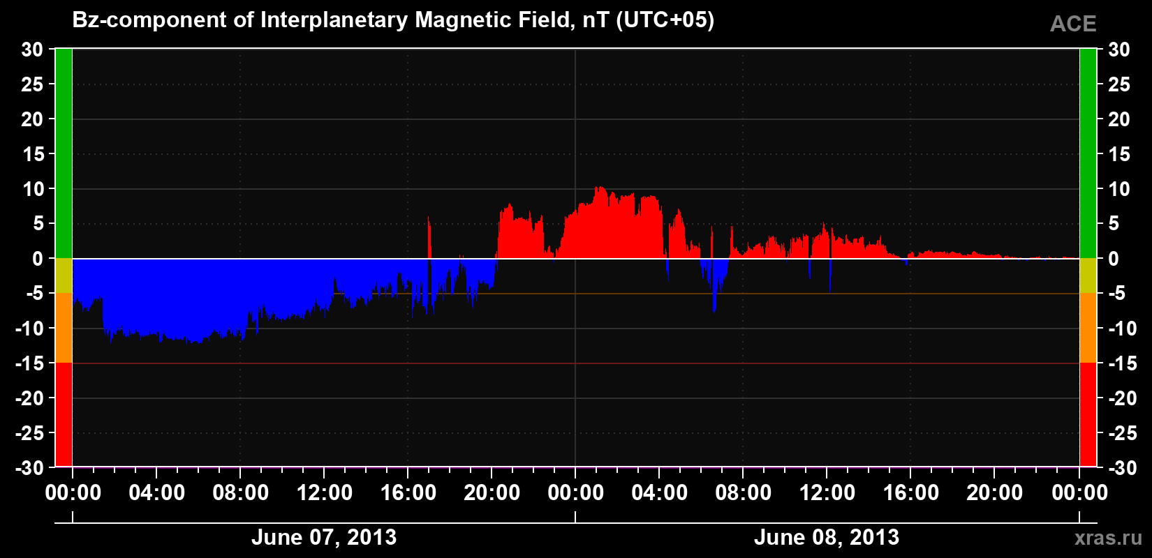 The Bz component of the solar wind magnetic field