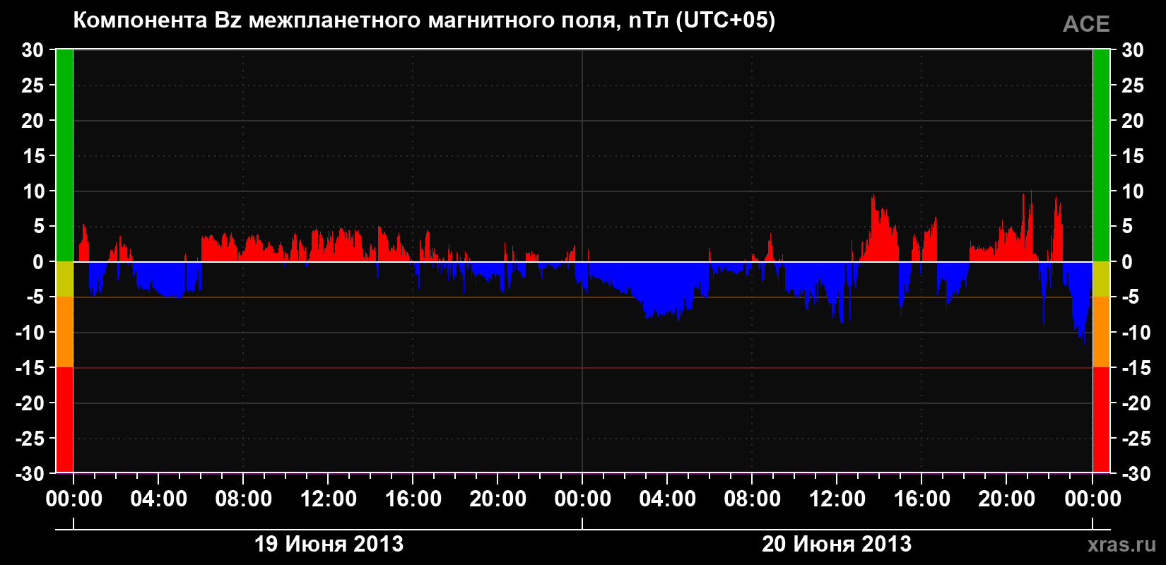 Компонента Bz магнитного поля солнечного ветра