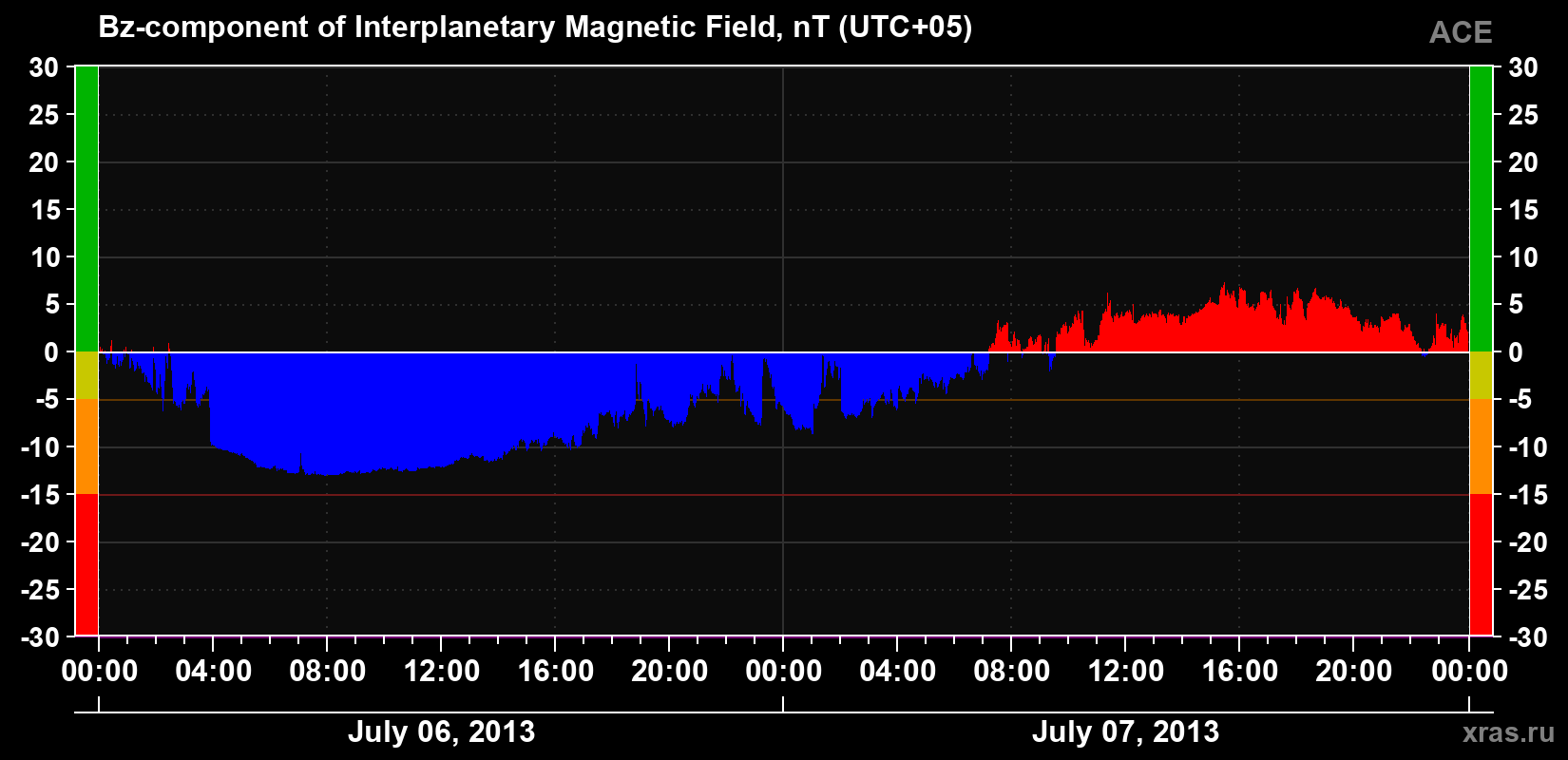 The Bz component of the solar wind magnetic field