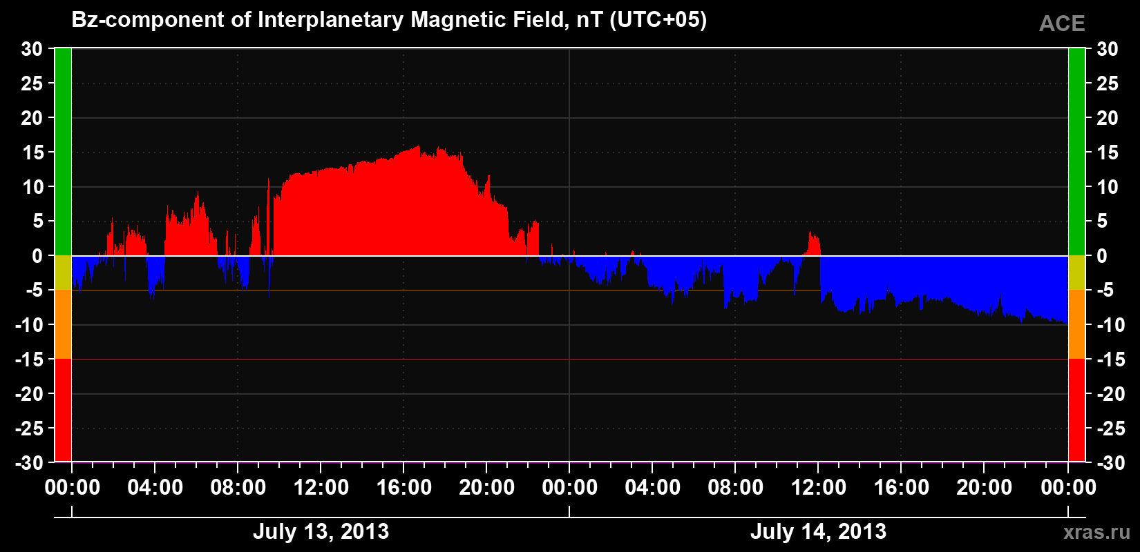 The Bz component of the solar wind magnetic field