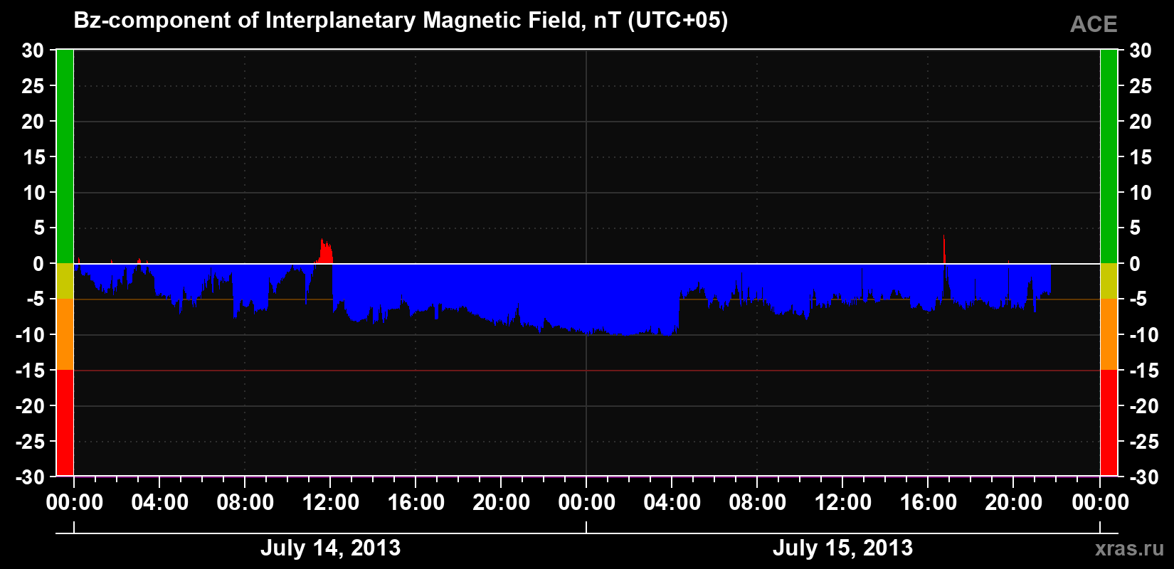 The Bz component of the solar wind magnetic field