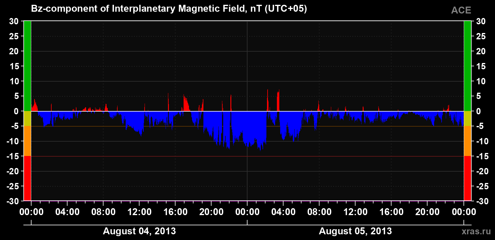 The Bz component of the solar wind magnetic field