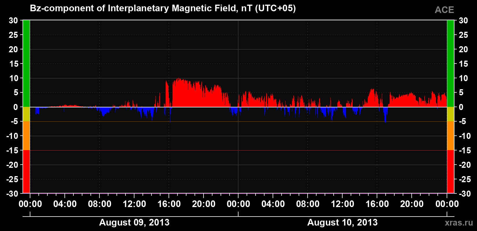 The Bz component of the solar wind magnetic field