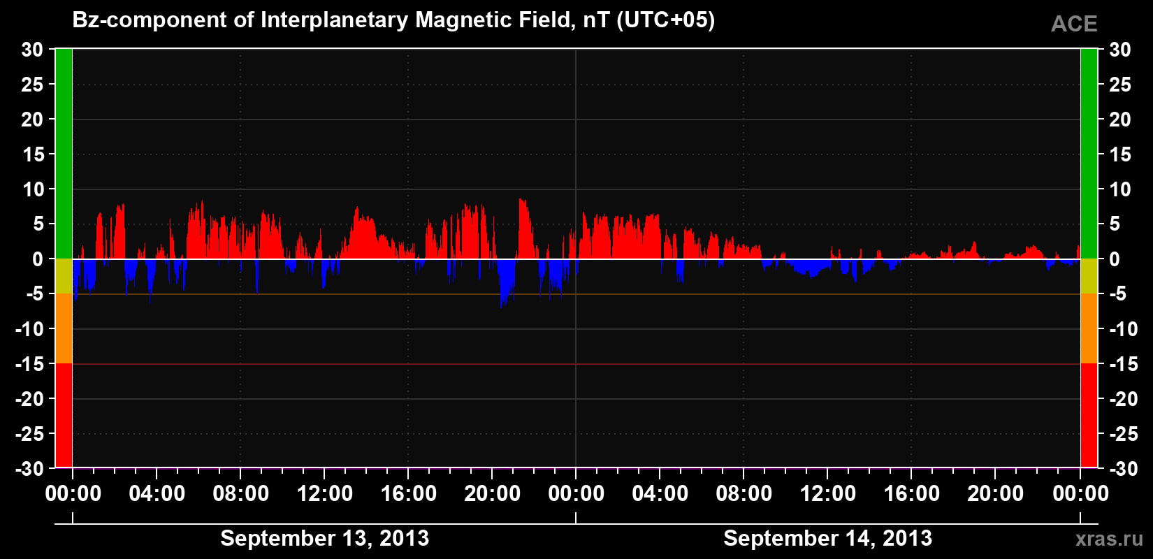 The Bz component of the solar wind magnetic field