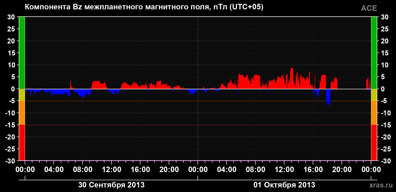 Компонента Bz магнитного поля солнечного ветра