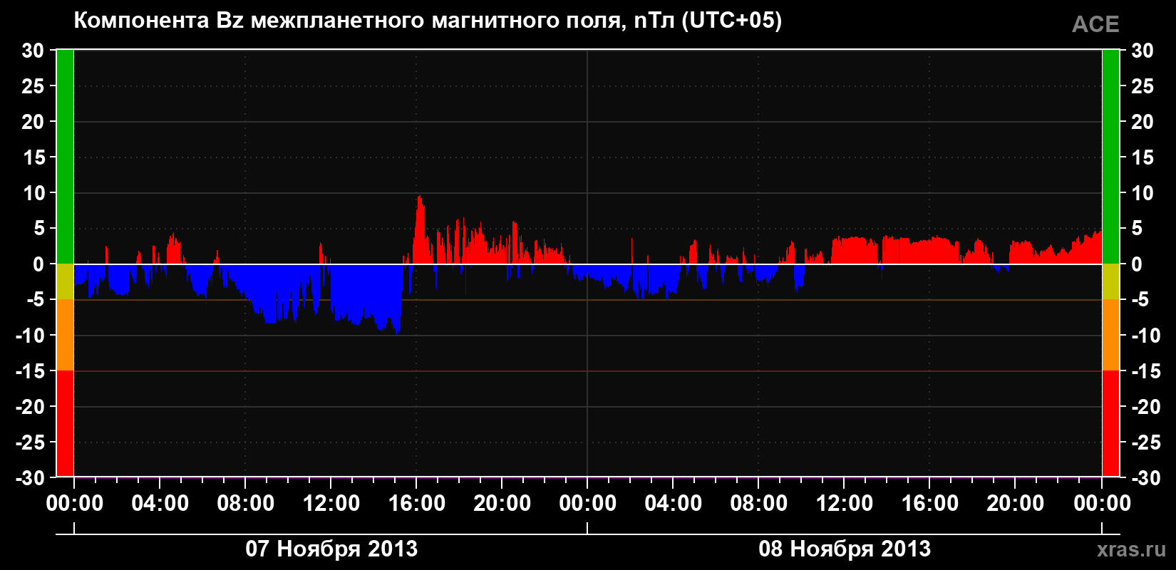 Компонента Bz магнитного поля солнечного ветра