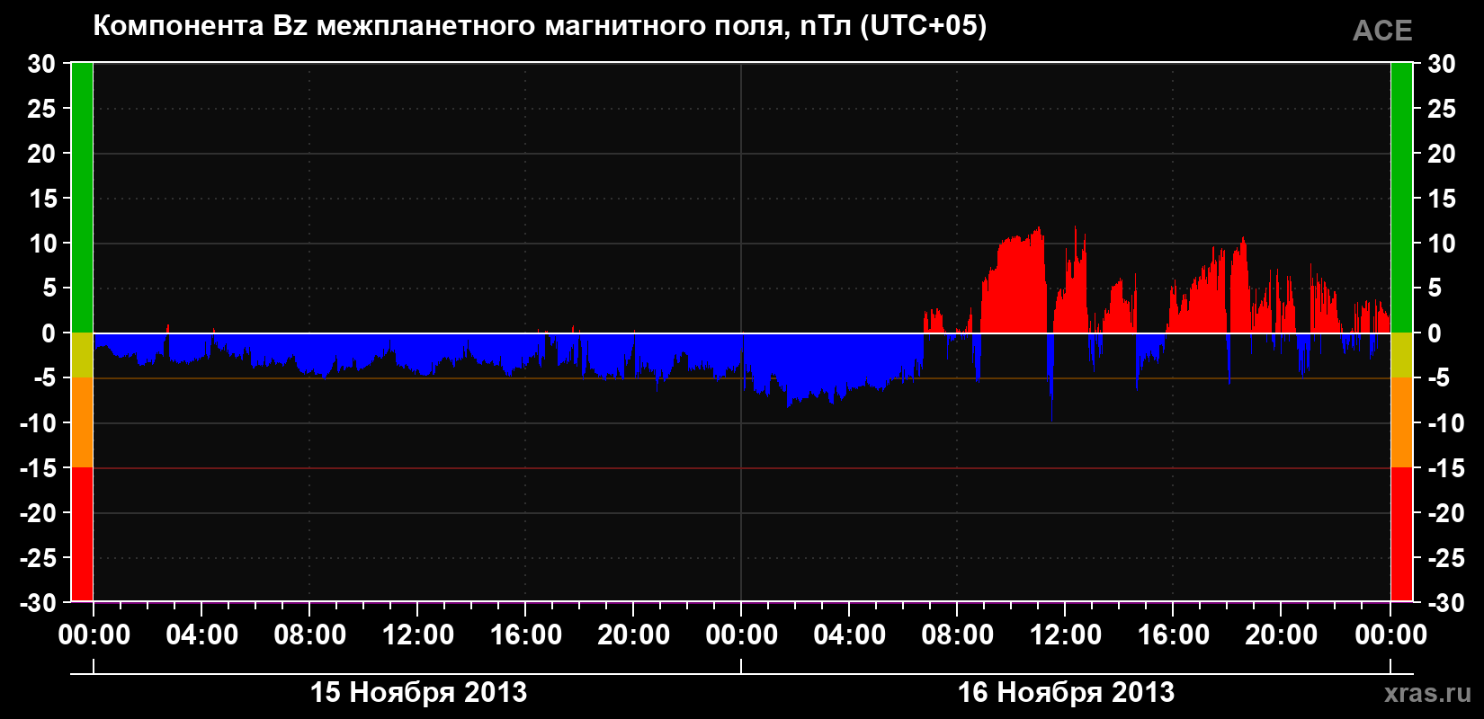 Компонента Bz магнитного поля солнечного ветра