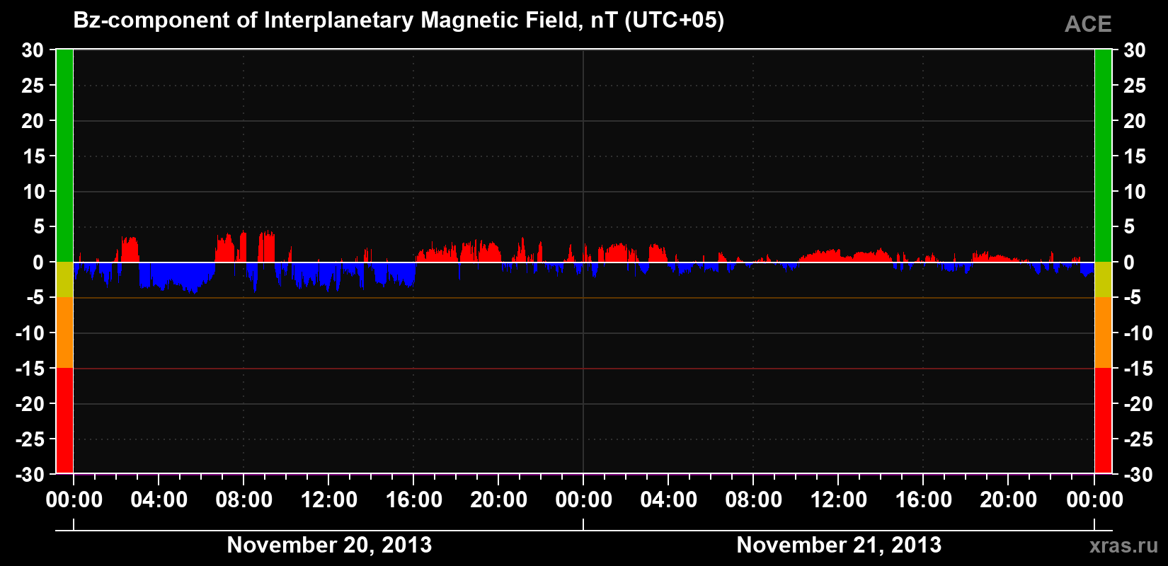 The Bz component of the solar wind magnetic field