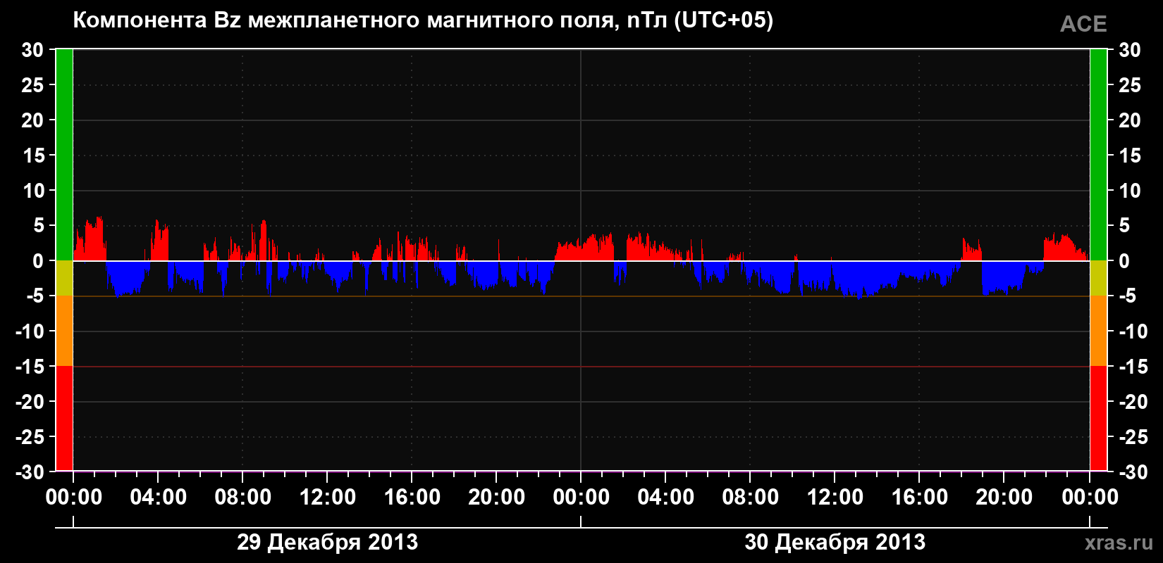 Компонента Bz магнитного поля солнечного ветра