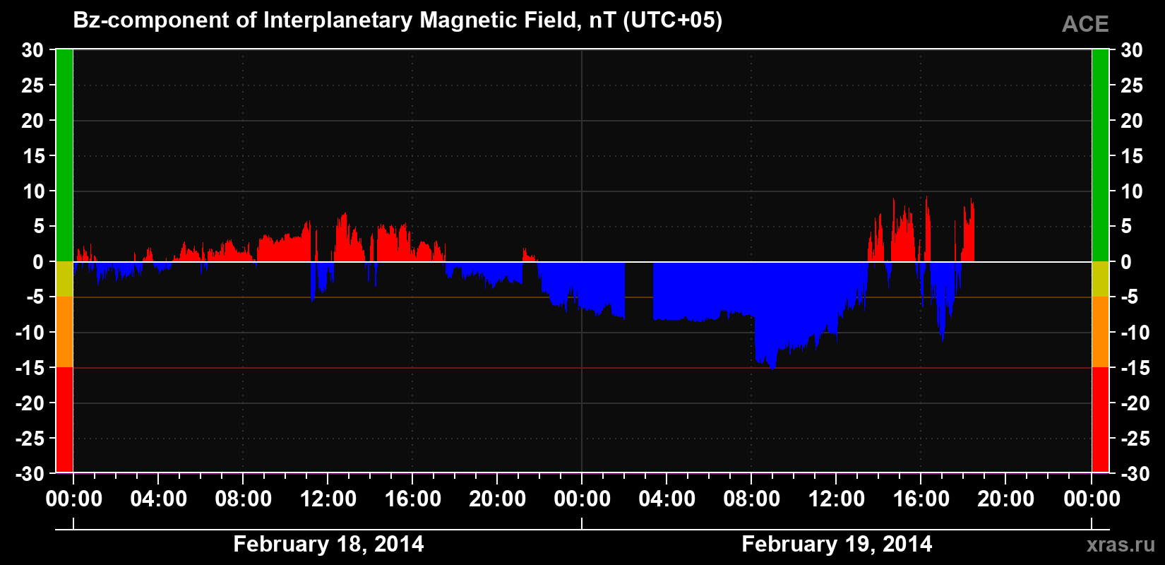 The Bz component of the solar wind magnetic field
