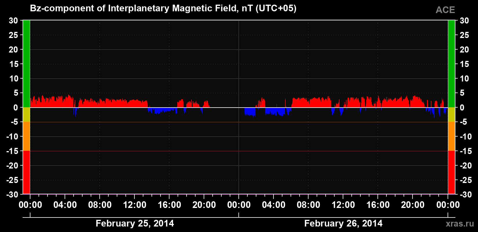 The Bz component of the solar wind magnetic field