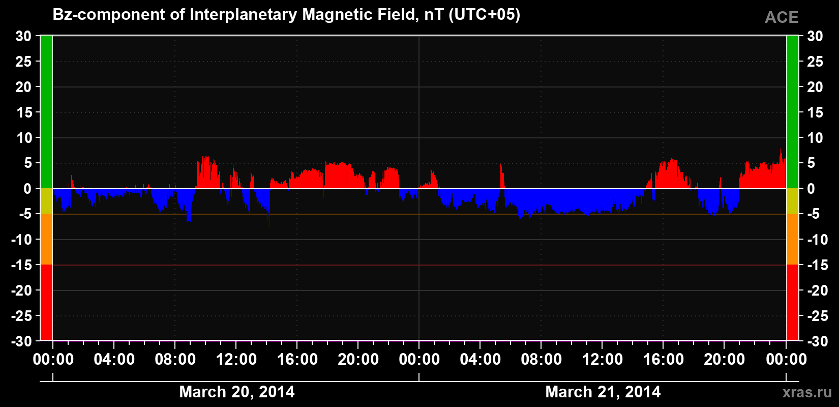 The Bz component of the solar wind magnetic field