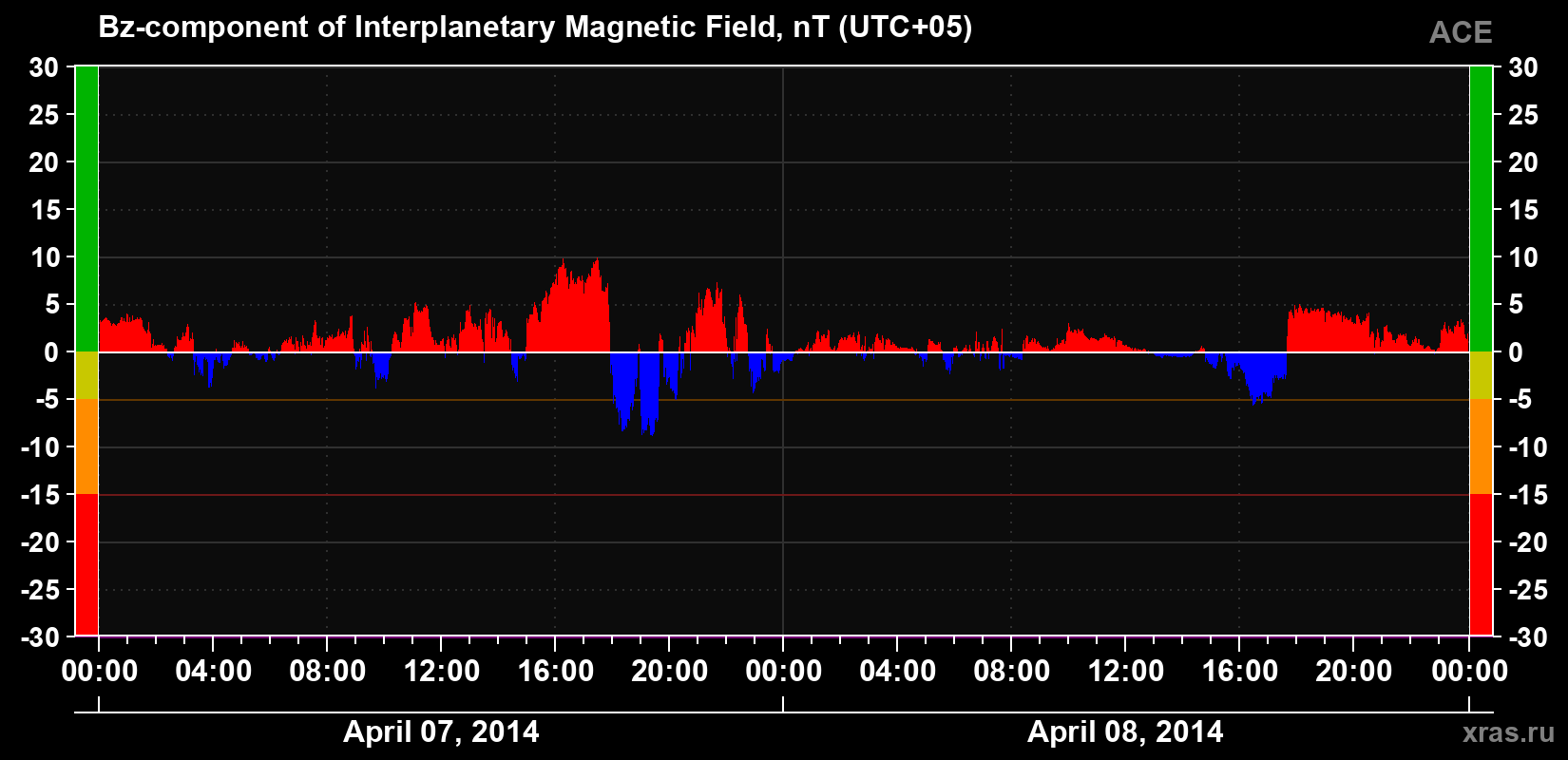 The Bz component of the solar wind magnetic field
