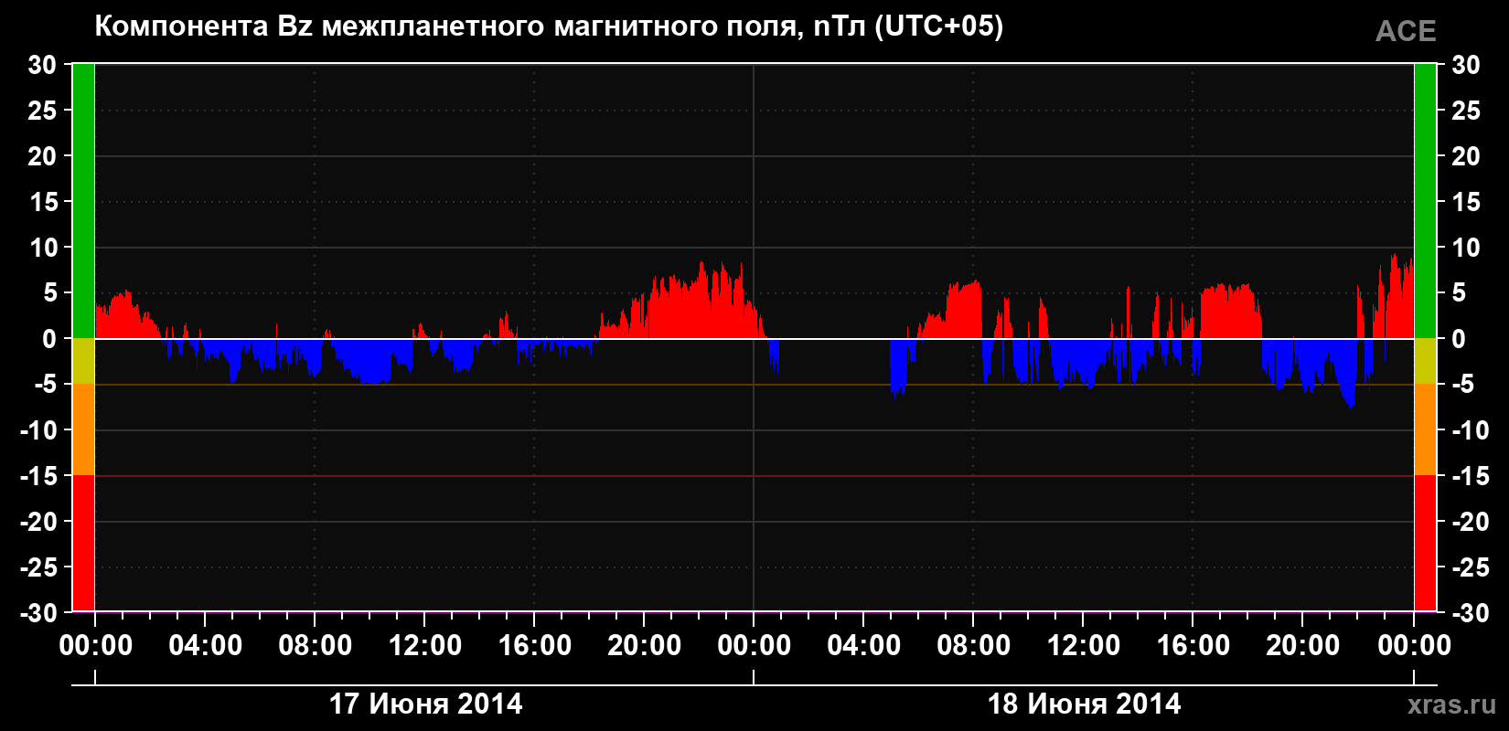 Компонента Bz магнитного поля солнечного ветра