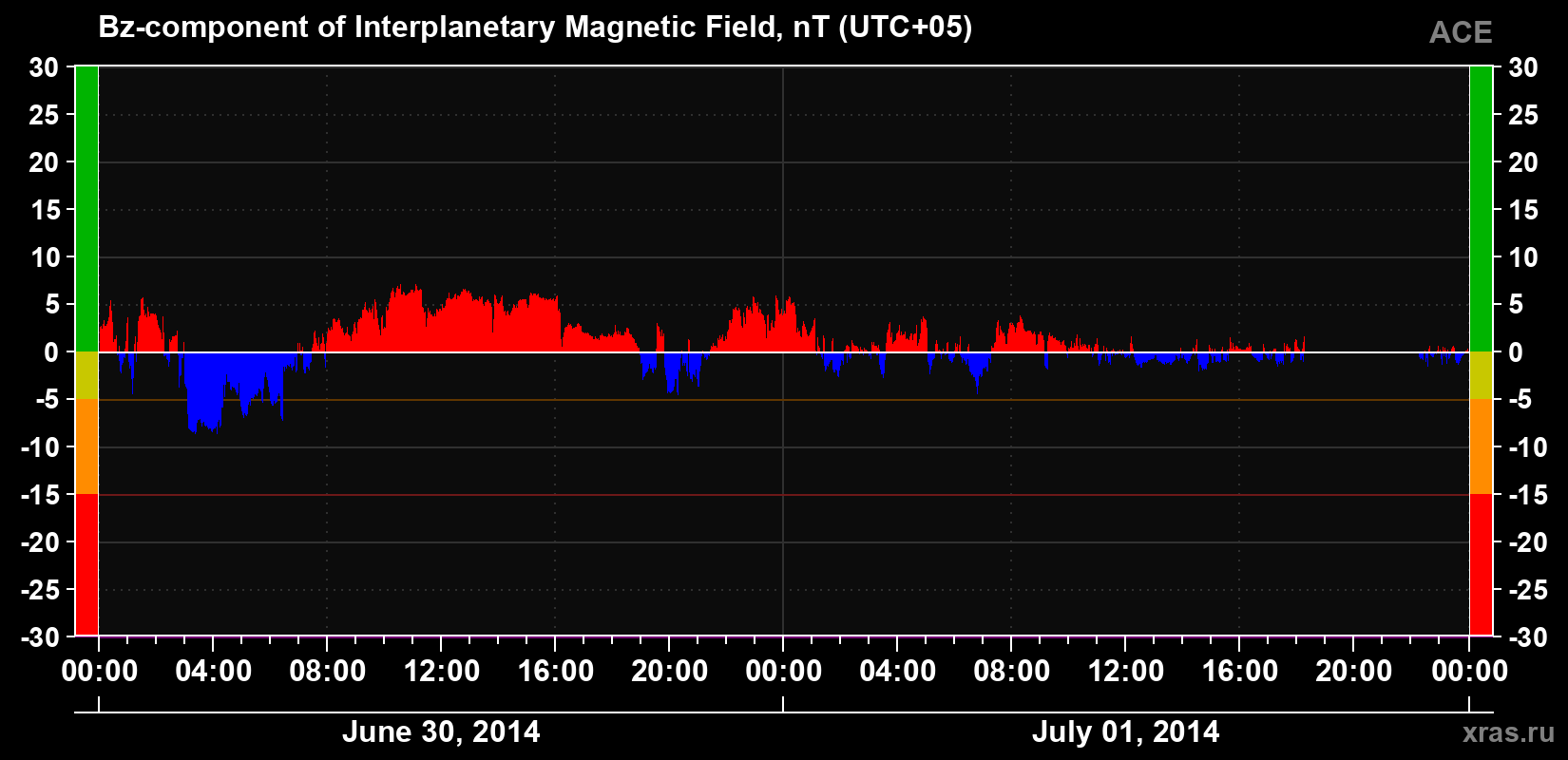 The Bz component of the solar wind magnetic field