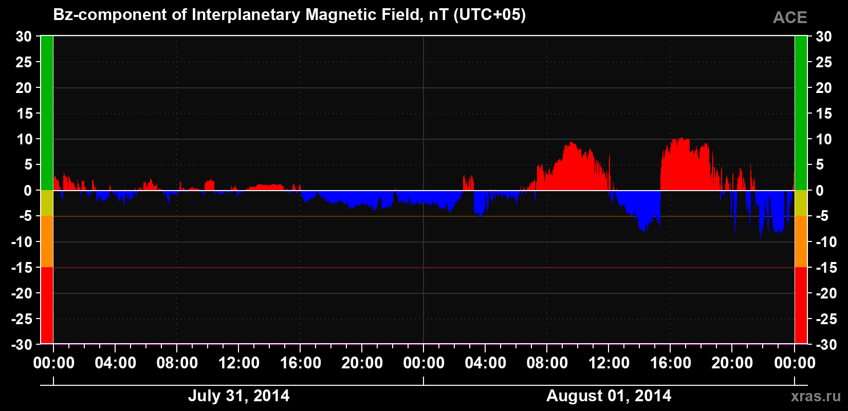 The Bz component of the solar wind magnetic field