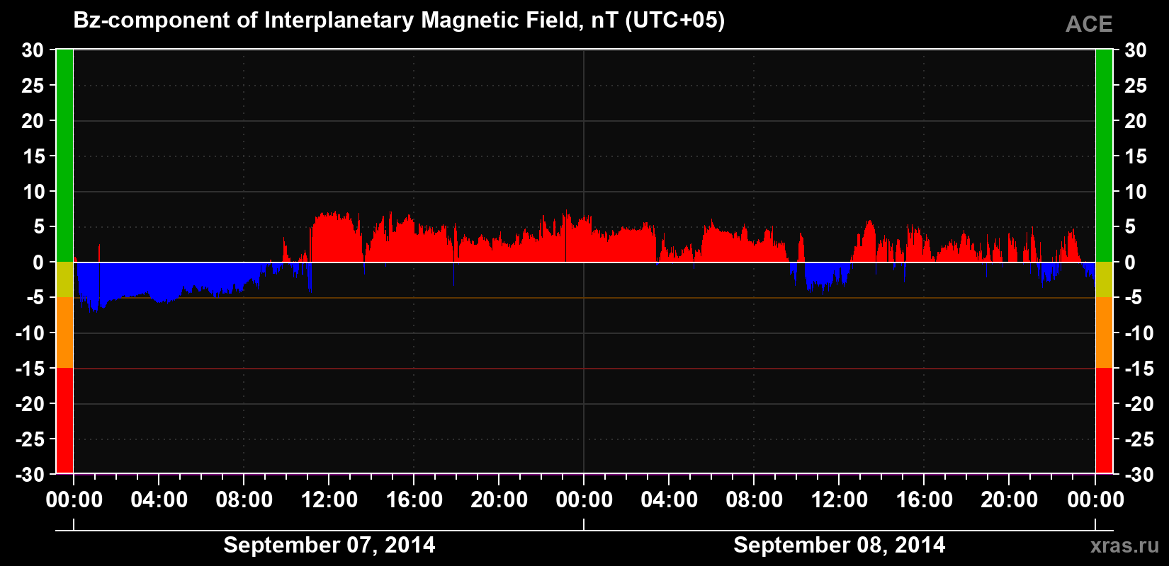 The Bz component of the solar wind magnetic field