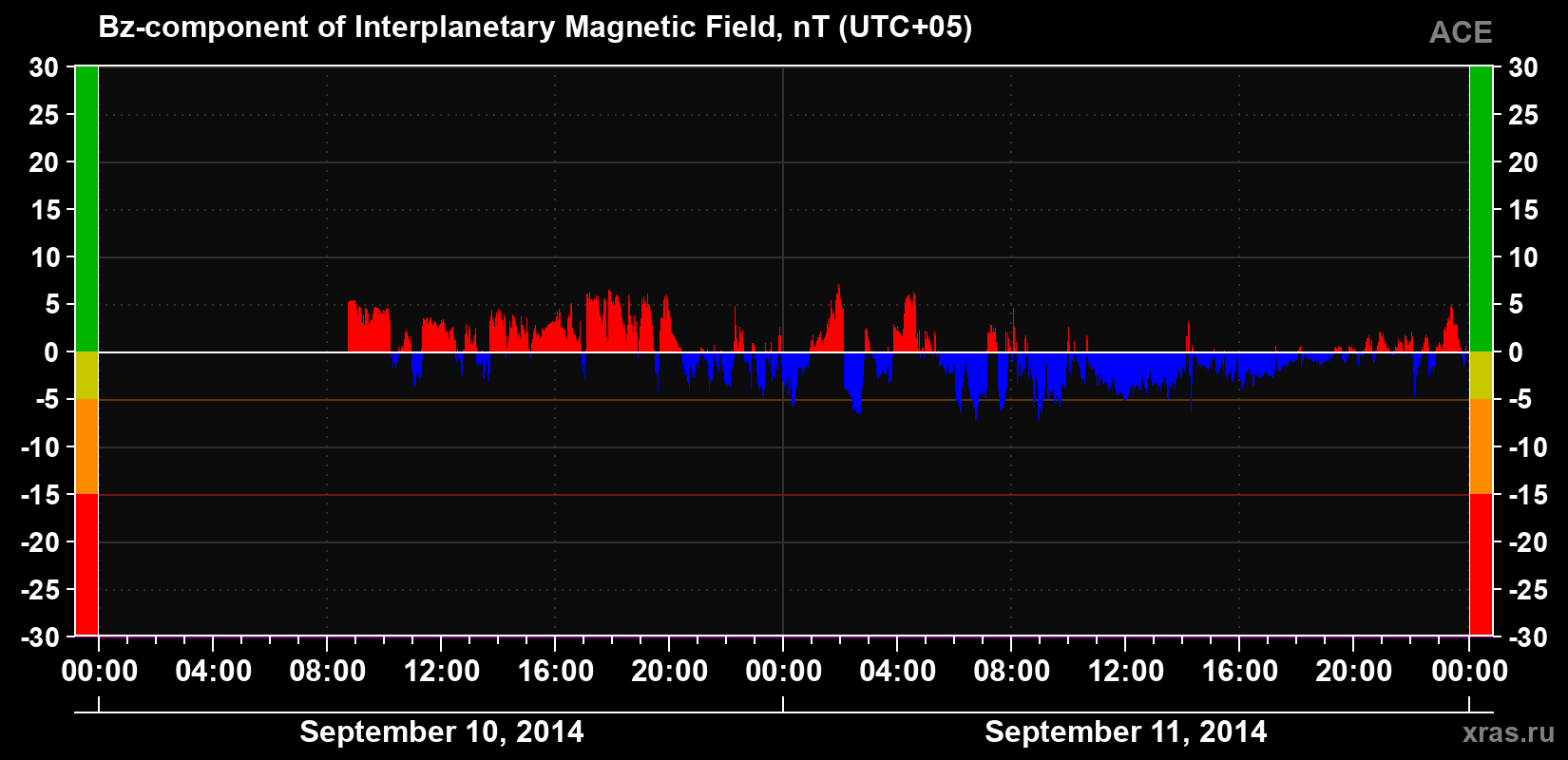 The Bz component of the solar wind magnetic field