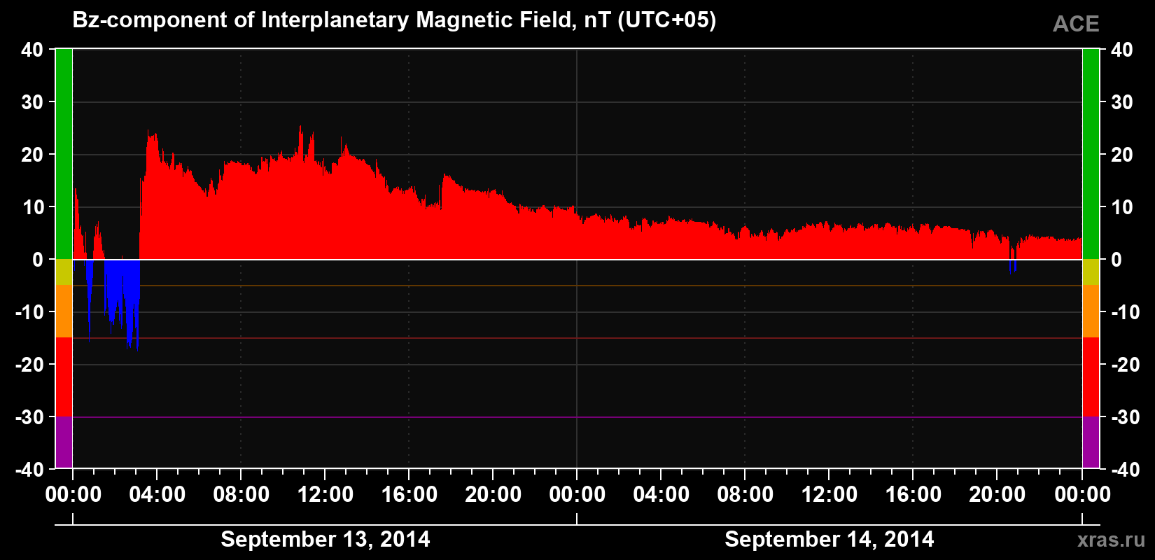 The Bz component of the solar wind magnetic field