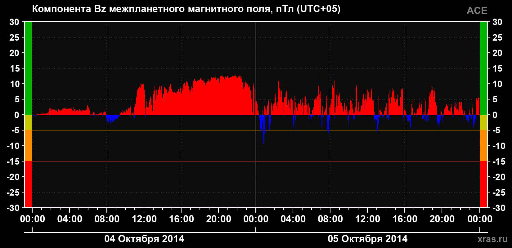 Компонента Bz магнитного поля солнечного ветра