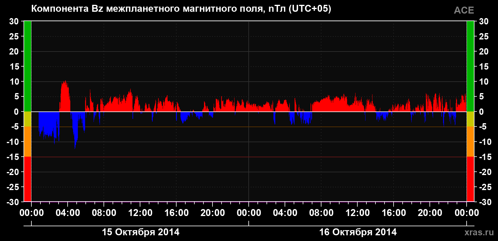 Компонента Bz магнитного поля солнечного ветра