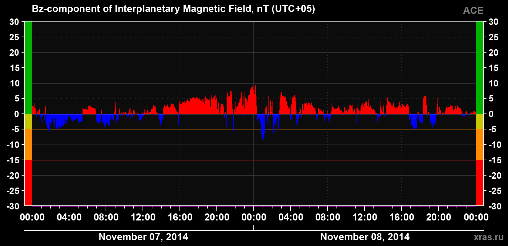 The Bz component of the solar wind magnetic field