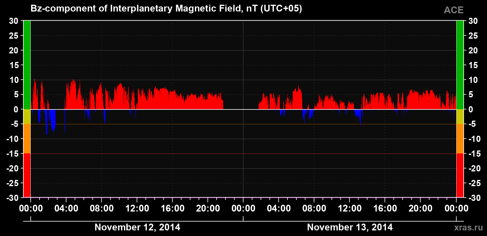 The Bz component of the solar wind magnetic field
