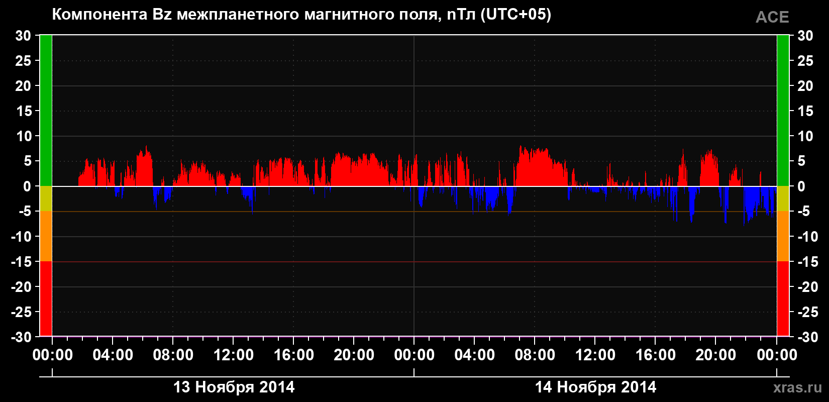 Компонента Bz магнитного поля солнечного ветра