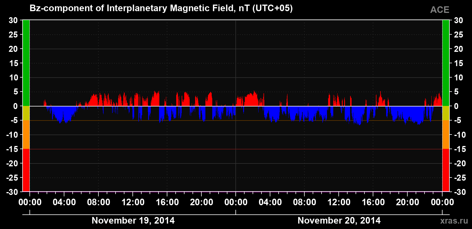 The Bz component of the solar wind magnetic field