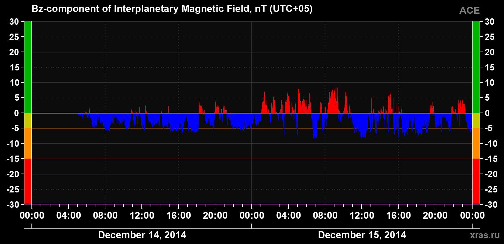 The Bz component of the solar wind magnetic field