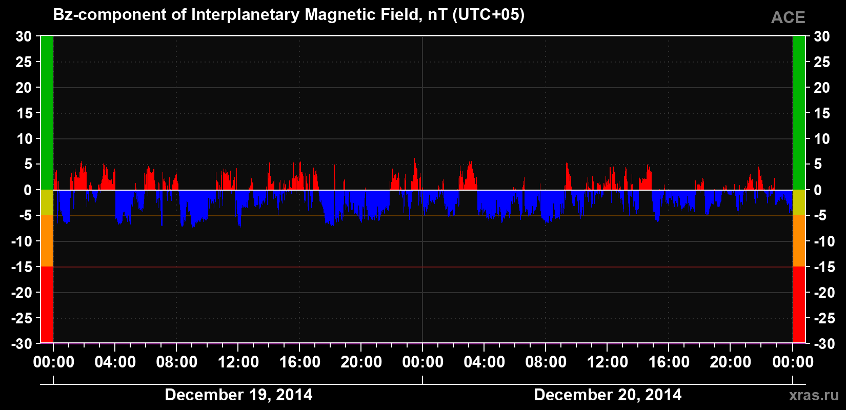 The Bz component of the solar wind magnetic field