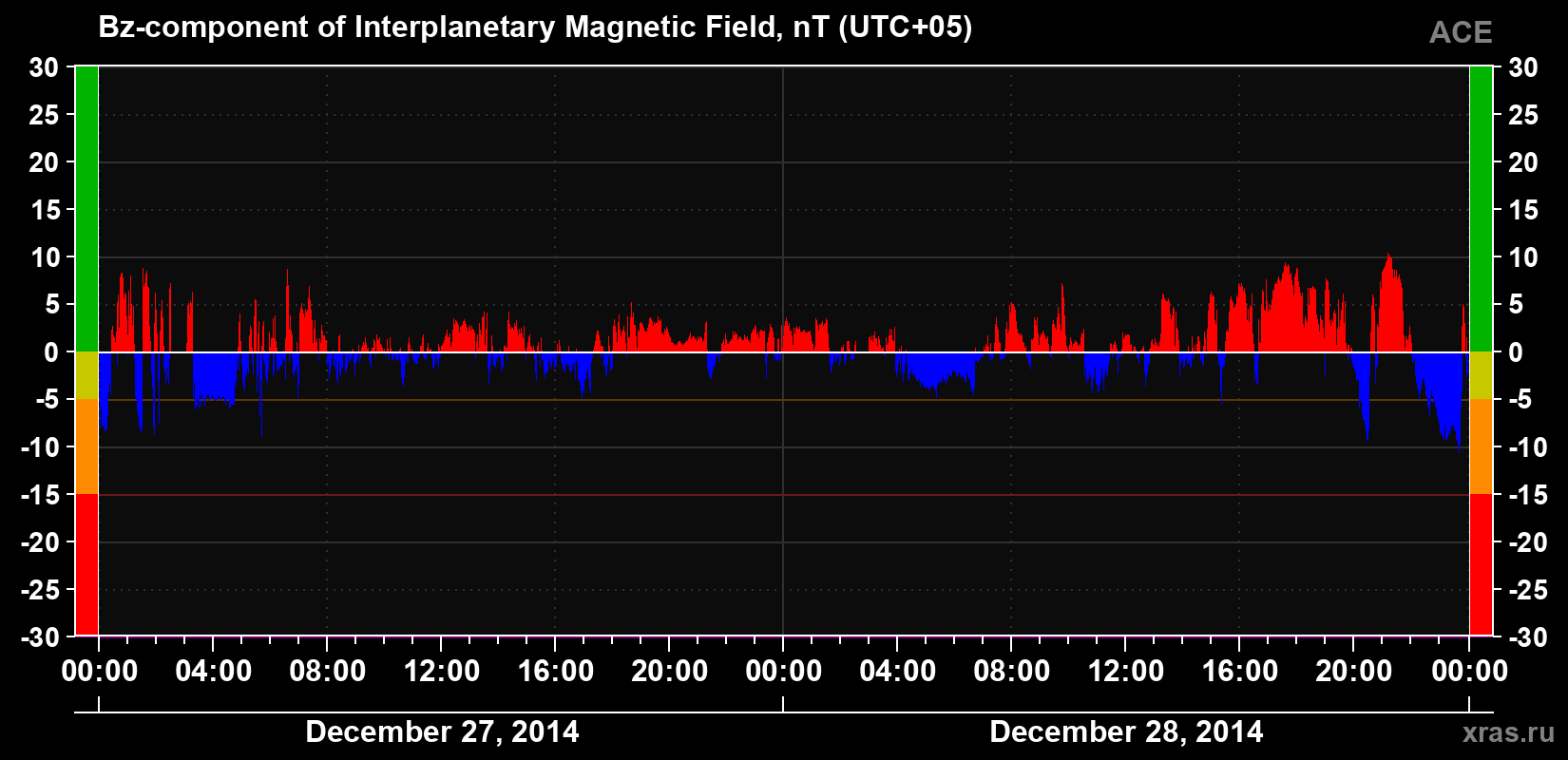 The Bz component of the solar wind magnetic field